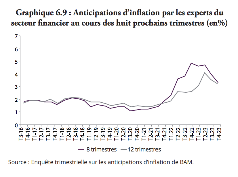 Inflation: Quelle Dynamique D’évolution à Court Et Moyen Terme